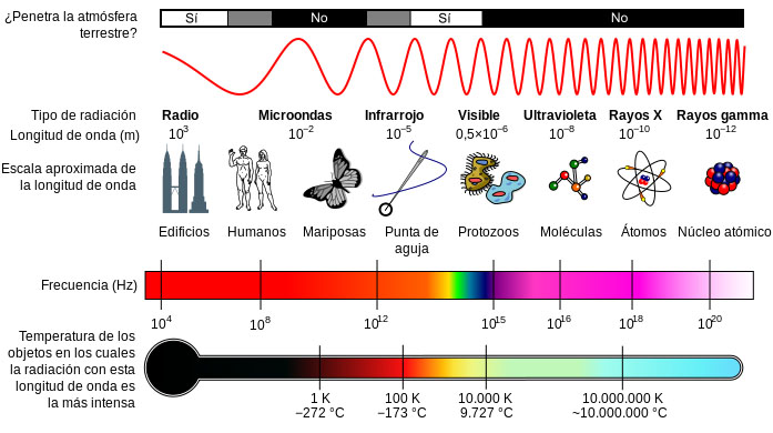 Espectro electromagnético: Efecto en el material genético. Daño en la piel – PIEL-L Latinoamericana