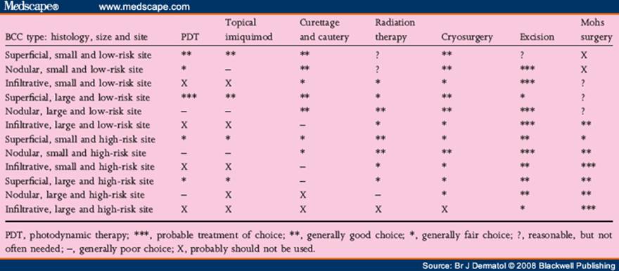 Guidelines For The Management Of Basal Cell Carcinoma – PIEL-L ...